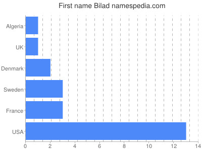 Vornamen Bilad