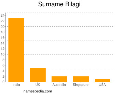 Familiennamen Bilagi