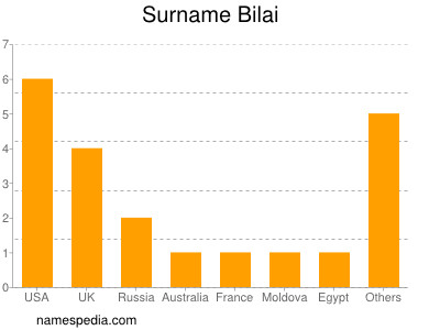 Surname Bilai