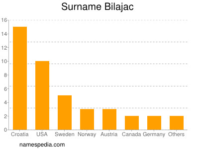 Familiennamen Bilajac