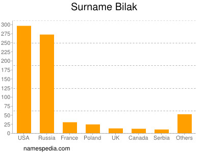 Familiennamen Bilak