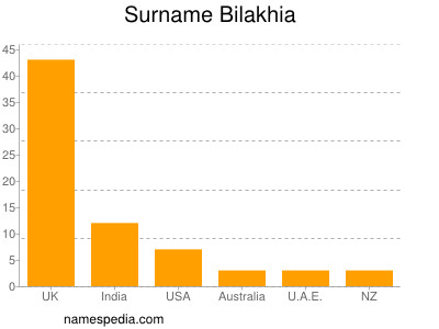Familiennamen Bilakhia