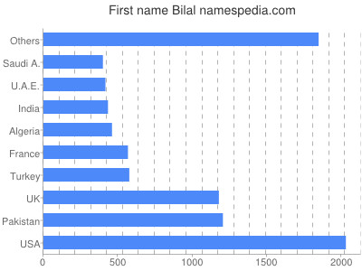 prenom Bilal