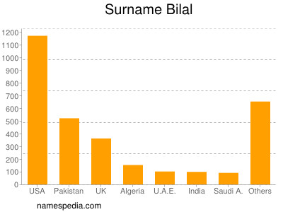 nom Bilal