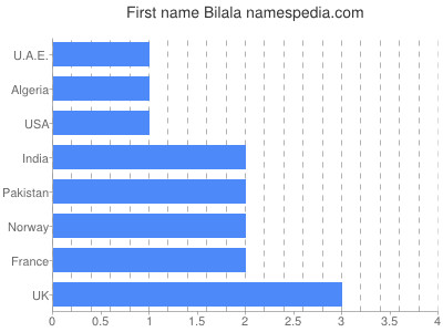 prenom Bilala