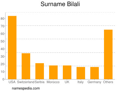 Surname Bilali