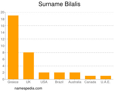 nom Bilalis