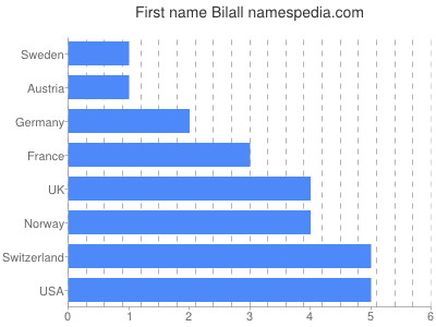 Vornamen Bilall