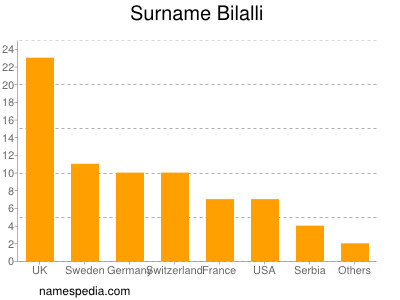 Surname Bilalli