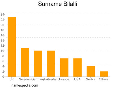 Familiennamen Bilalli