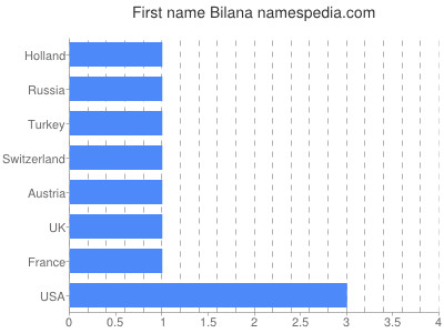Vornamen Bilana