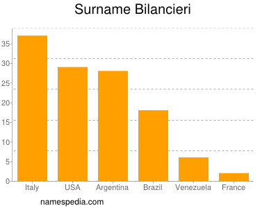 Surname Bilancieri