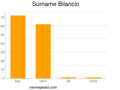 Familiennamen Bilancio