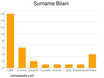 Familiennamen Bilani