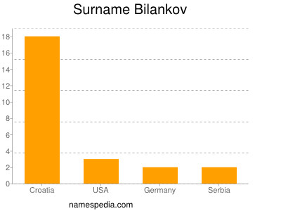 Familiennamen Bilankov