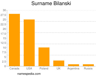 Familiennamen Bilanski