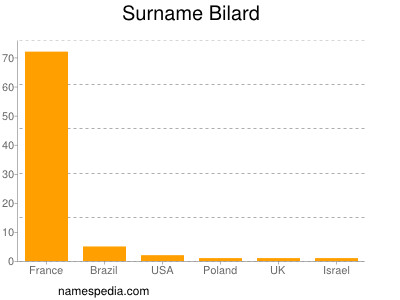 Familiennamen Bilard