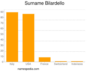 Familiennamen Bilardello