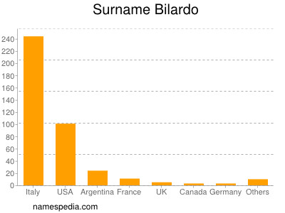 Familiennamen Bilardo