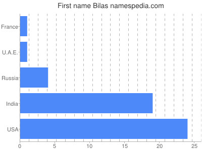 prenom Bilas