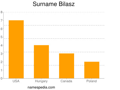 Familiennamen Bilasz