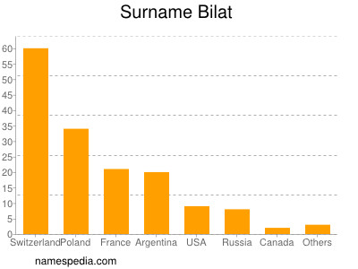 nom Bilat