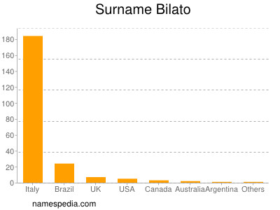 Familiennamen Bilato