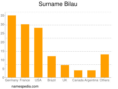 Surname Bilau