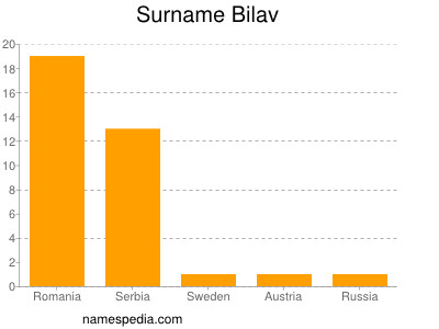 Familiennamen Bilav