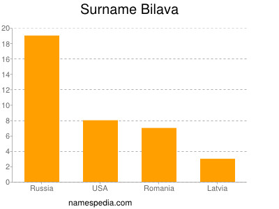 nom Bilava