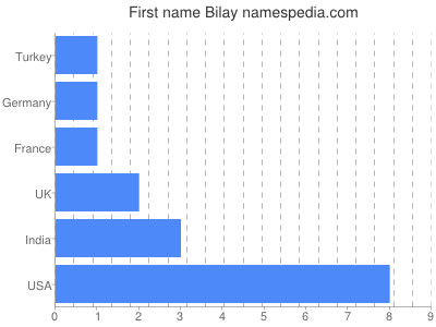 prenom Bilay