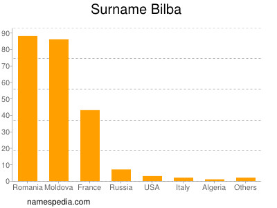 Familiennamen Bilba