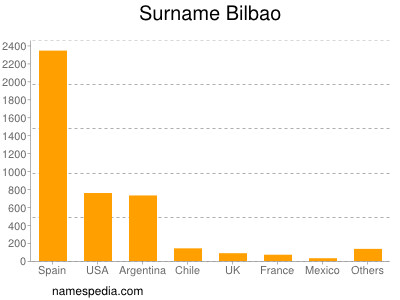 nom Bilbao