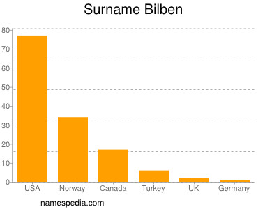 Familiennamen Bilben