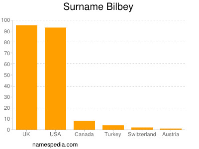 nom Bilbey