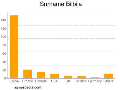 Familiennamen Bilbija