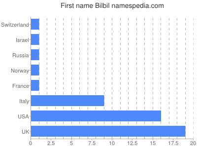 prenom Bilbil