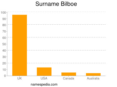 Familiennamen Bilboe