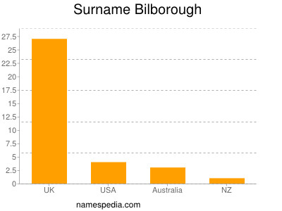 nom Bilborough