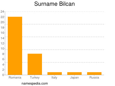 Familiennamen Bilcan