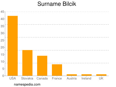 nom Bilcik