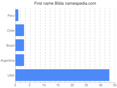 Vornamen Bilda