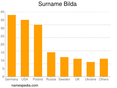 Surname Bilda