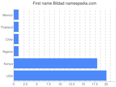 prenom Bildad