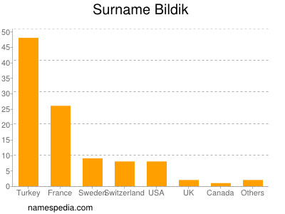 Surname Bildik