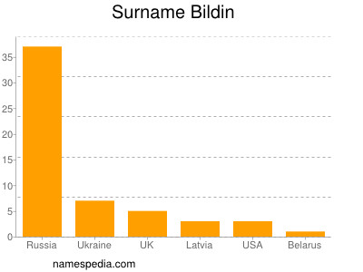 Familiennamen Bildin