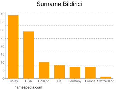 Familiennamen Bildirici