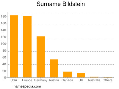 Familiennamen Bildstein