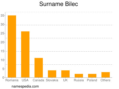 nom Bilec