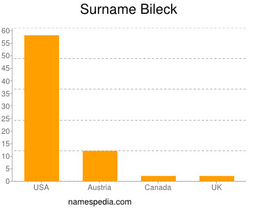 Familiennamen Bileck